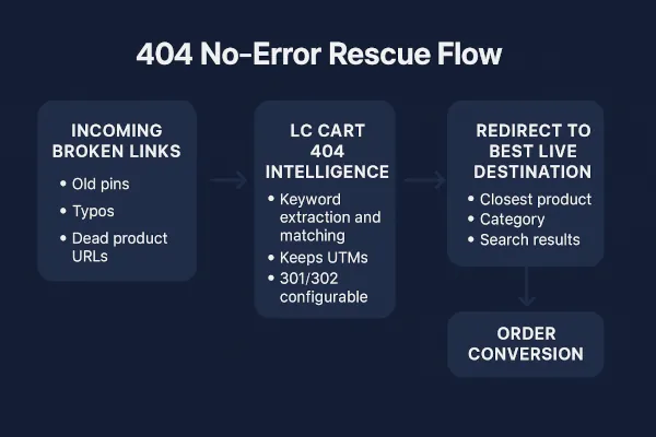 404 Recovery workflow: Select category → Extract keywords → Choose target → Save. System matches broken URLs and redirects automatically.