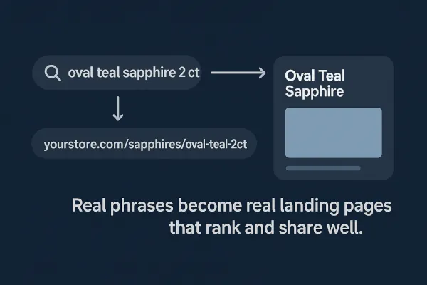 Diagram: specific search phrase flows to a clean landing page with unique canonical URL and infinite indexing potential